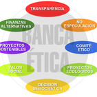 La Banca ética 2: Origenes, objetivos, características y principales entidades en Europa.
