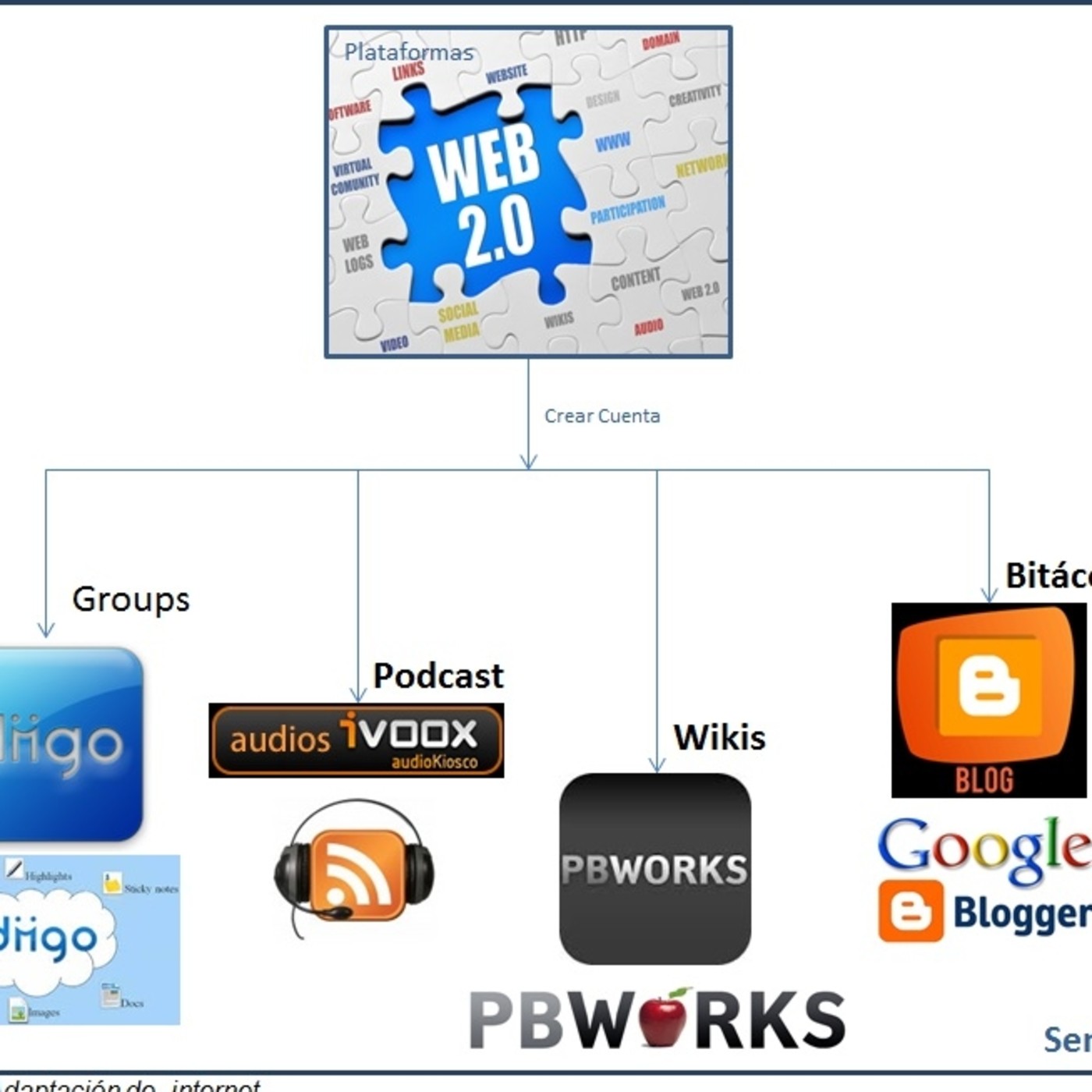 HePlaWeb - Herramientas y Plataformas Web
