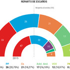El fracaso del sistema político en Andalucía