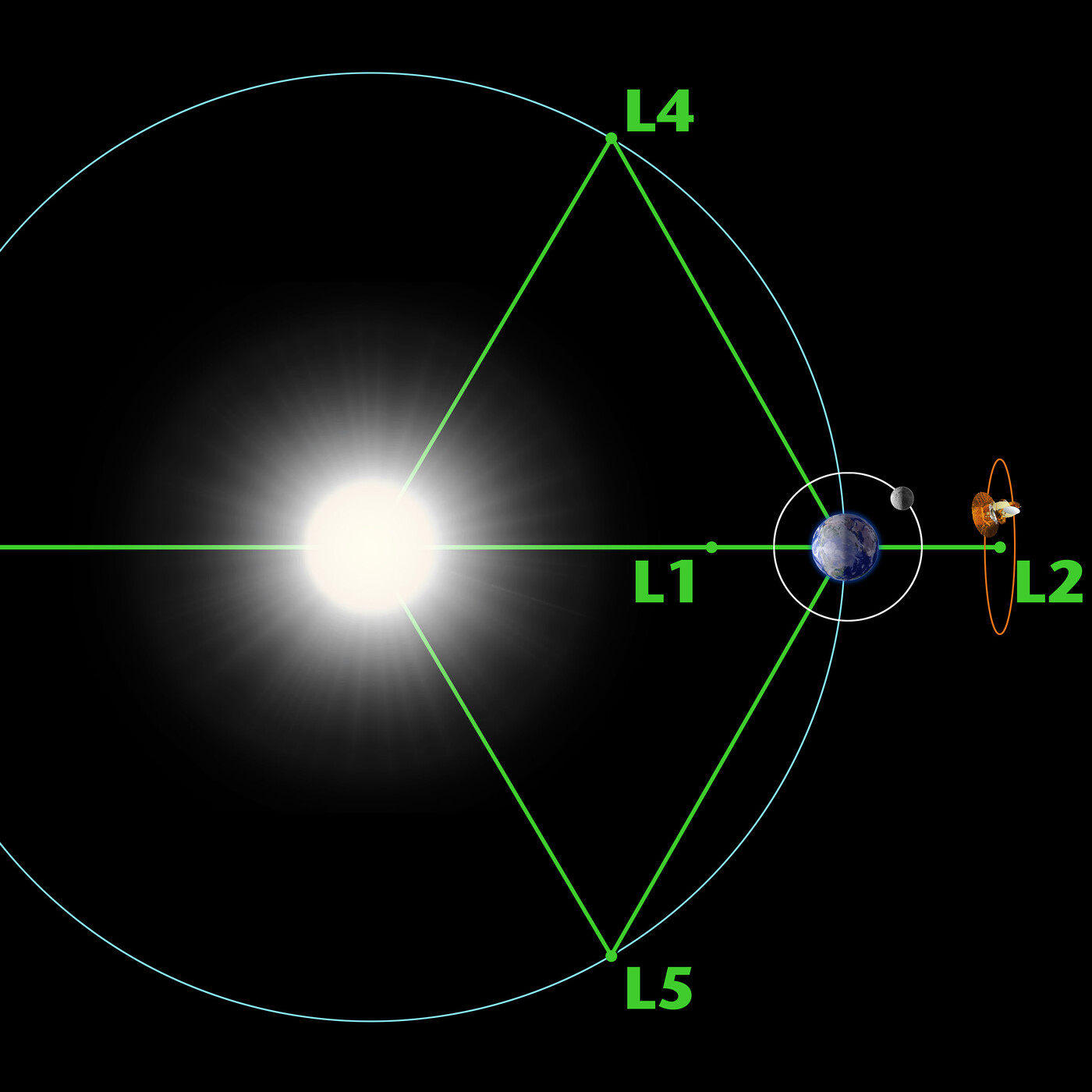 341 - ¿Por qué el James Webb va a orbitar al Sol a 1,5 millones de kilómetros de la Tierra?: Los puntos de Lagrange - Episodio exclusivo para mecenas