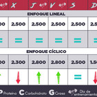 Cómo Ciclar Calorías y Carbohidratos para Mejorar Resultados