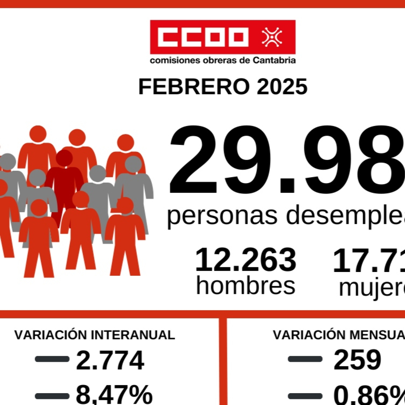 Laura Lombilla, secretaria de Empleo de CCOO de Cantabria/ Analiza los datos del paro del mes de febrero 05/03/2025 episode artwork