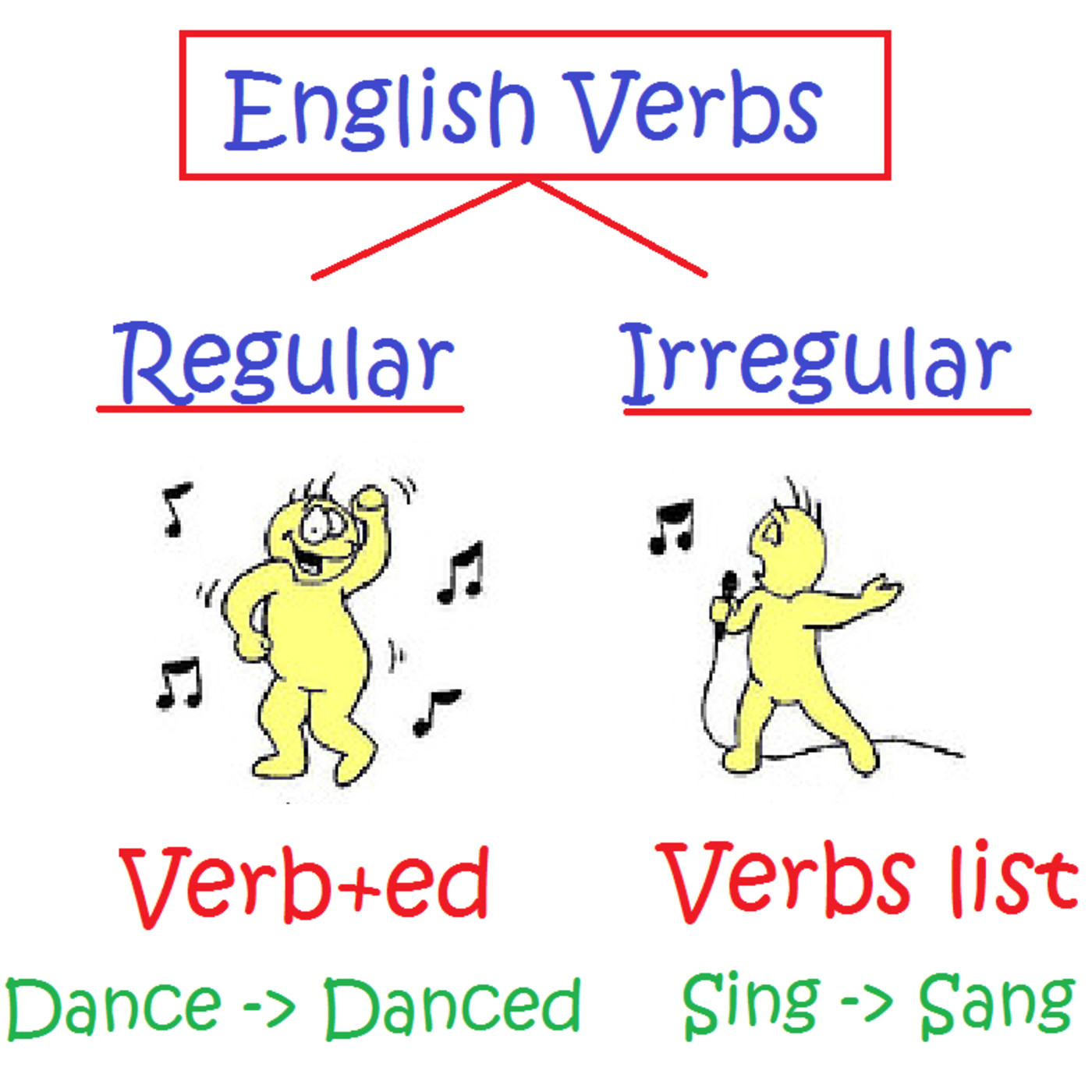 Regular & Irregular Verbs (Simple Past) en Uriel Duenas en mp3(19 ...