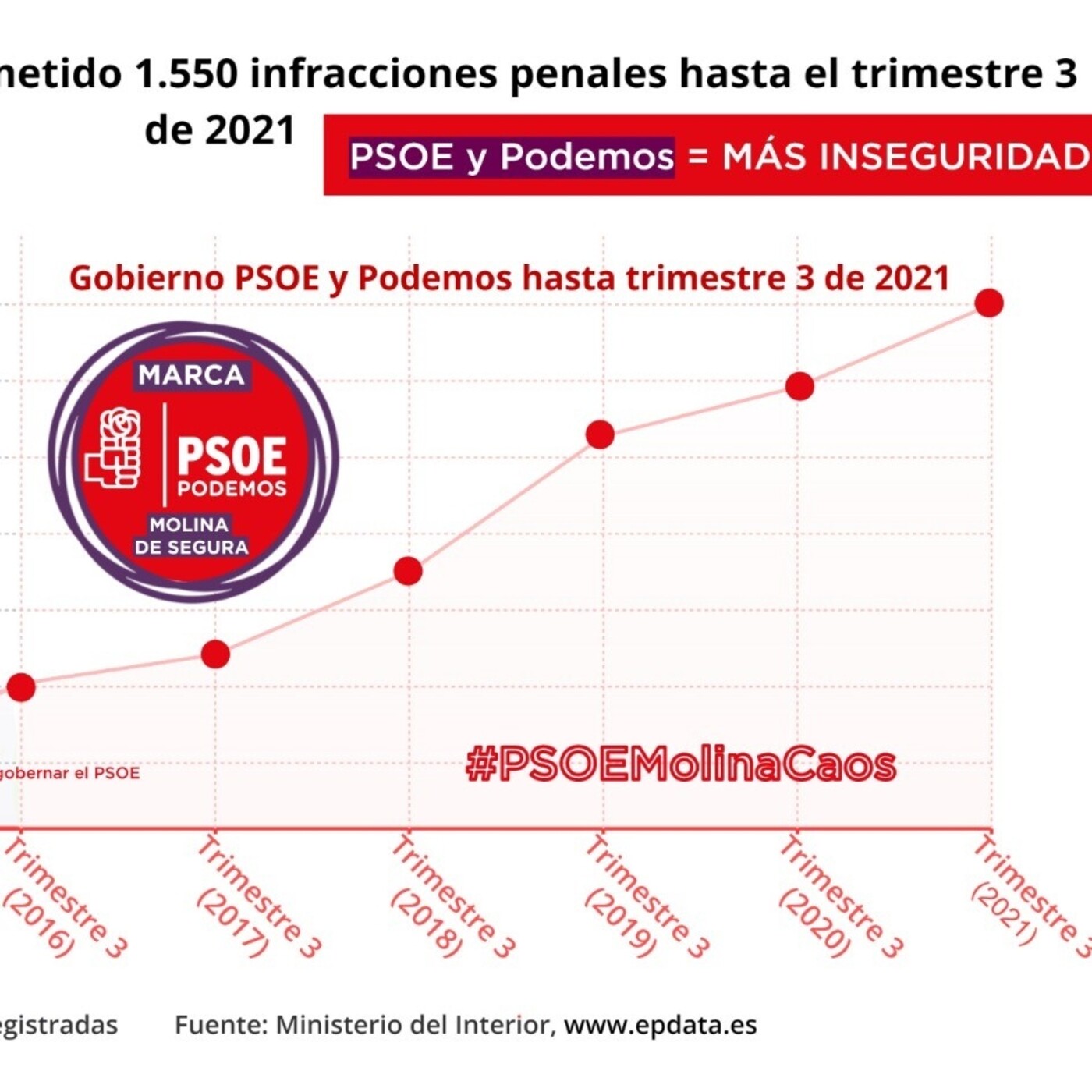 Partido Popular de Molina de Segura