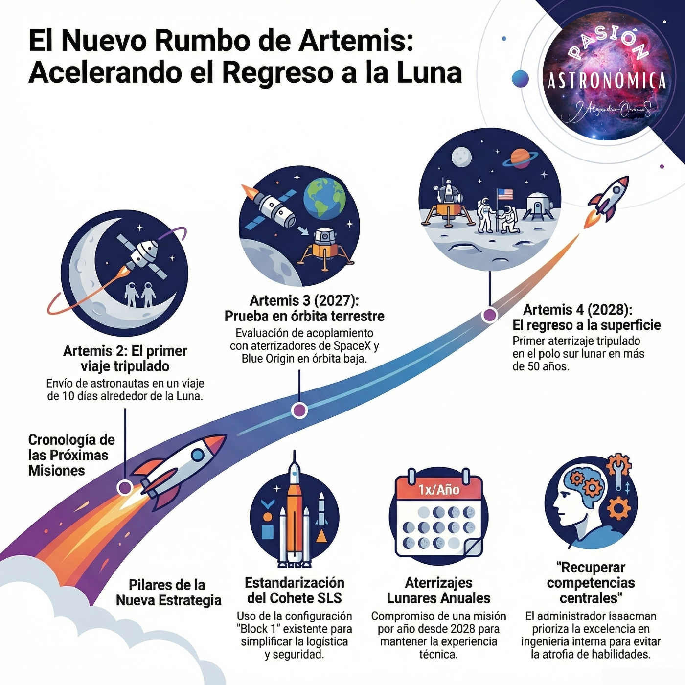 91 - NASA retrasa el alunizaje para 2028, pero promete alunizajes anuales a partir de entonces