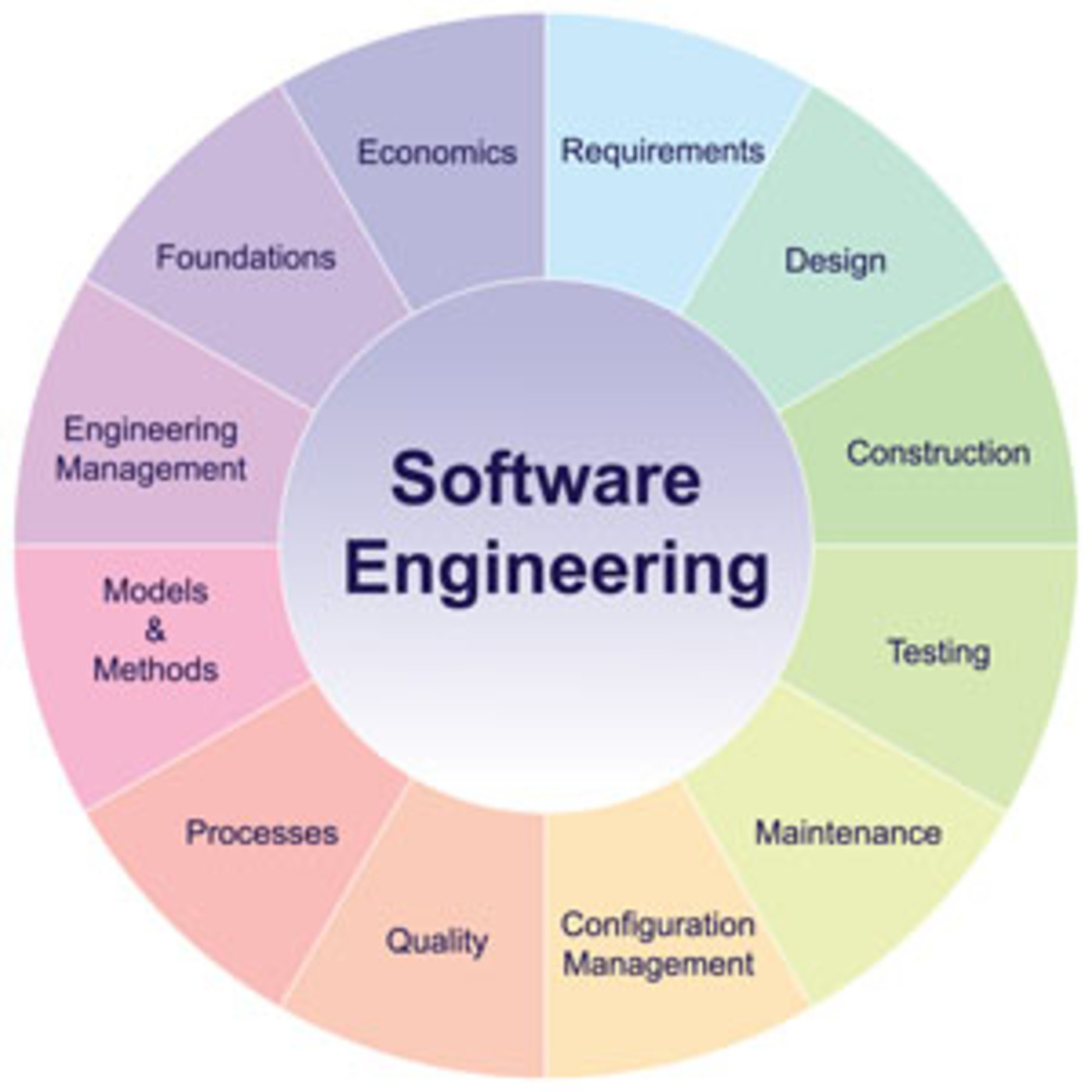 Software Engineering cover