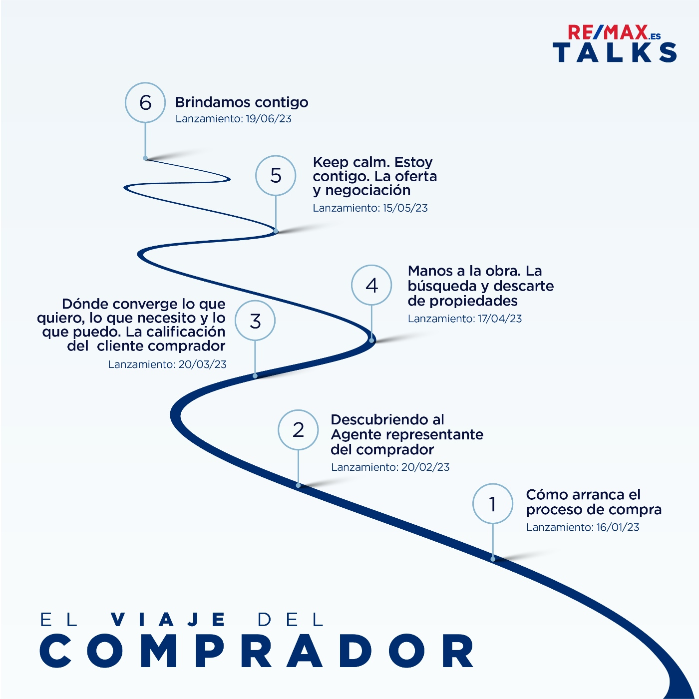 El viaje del Comprador